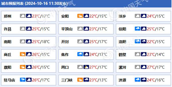 河南各城市预报