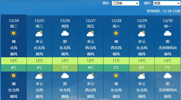 今天南昌升温明显，寒意有所消退