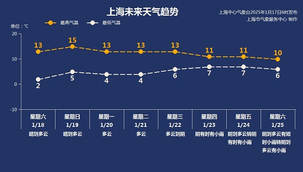 暖得不像四九！上海回暖成为“重头戏” 19日最高气温可达15℃