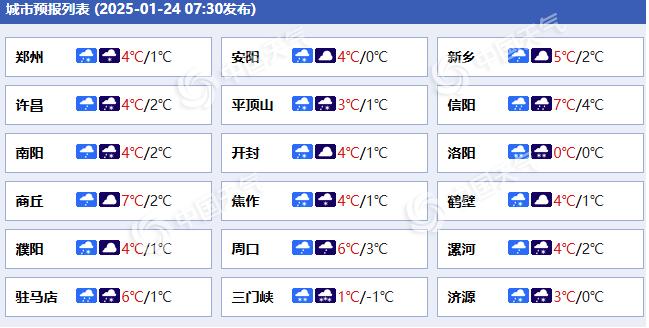 河南各城市预报