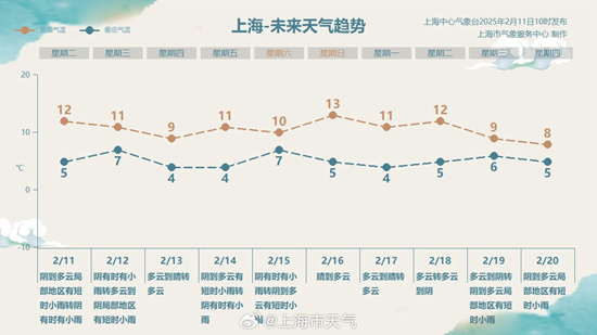 冷暖转换快！今日上海最高气温将重回两位数 明起气温再度下滑