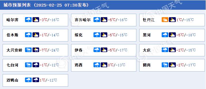 黑龙江各城市天气预报