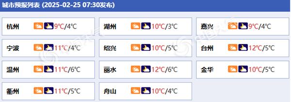 浙江各城市预报