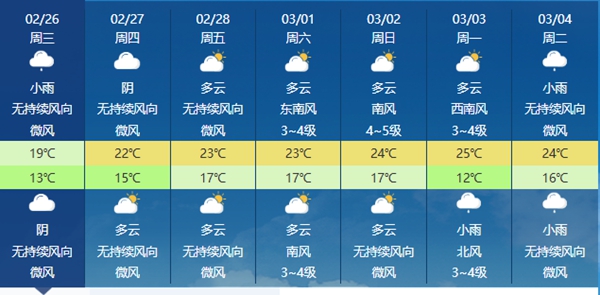 广州未来几天持续升温