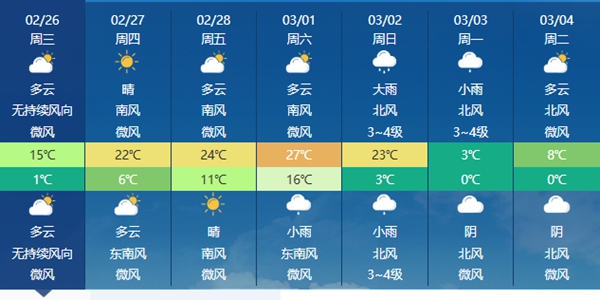 武汉周末气温接近30℃，下周初冬日寒意重返