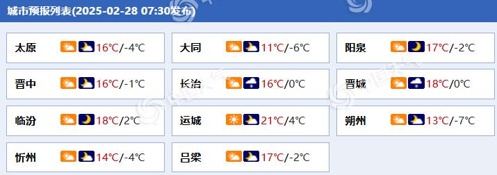 山西各城市天气预报