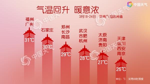 未来一周河北掀起升温浪潮 石家庄等地或冲击30℃午后需防大风
