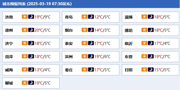 暖暖暖！山东气温快速回升 后天部分地区最高气温可达25℃左右