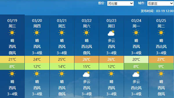 石家庄今后三天持续升温
