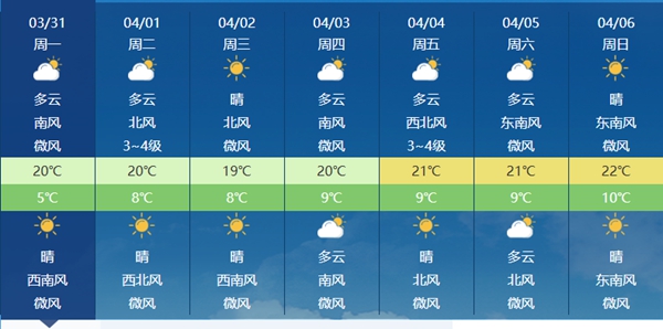 北京本周最高气温将在20℃上下，午后暖意足