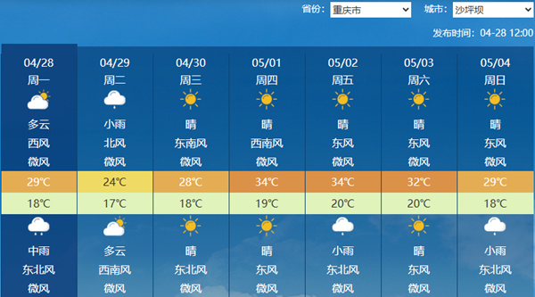 重庆中心城区未来几天气温多起伏