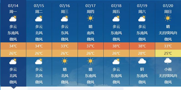 石家庄本周后半段炎热升级，最高气温可超37℃