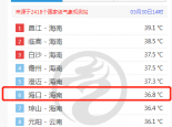 35.2℃！海口高温准时报到 为今年省会级城市中首个高温