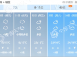 北方大部气温回升 南方多地将度过立秋以来最冷的白天