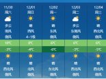 山西今明天处冷空气间歇期短暂回暖 后天新一股冷空气又来