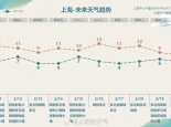 冷暖转换快！今日上海最高气温将重回两位数 明起气温再度下滑