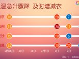 厚衣服还不能收！大回暖后还有冷空气 江南等地体验过山车式升降温
