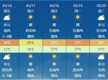河北今明天持续升温南部最高温可达35至38℃ 后天气温将明显下降